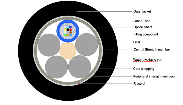 Universal Multitube Cable 12F (HC)
